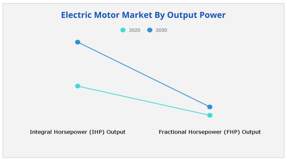 Electric Motor Market By Output Power